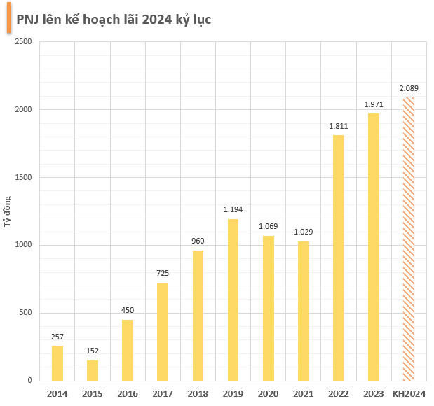 Tổng giám đốc PNJ: Biên lợi nhuận kinh doanh vàng miếng chưa đến 1% - Ảnh 1.