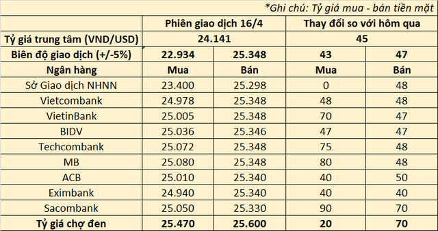 Giá USD ngân hàng tiếp tục kịch trần dù NHNN tăng mạnh tỷ giá trung tâm - Ảnh 1.