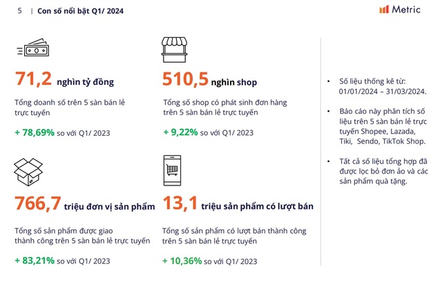 Chỉ trong 3 tháng, người Việt chi hơn 71.000 tỷ đồng mua hàng online chưa kể kênh livestream, trong đó hơn 11.000 tỷ để làm đẹp - Ảnh 2.