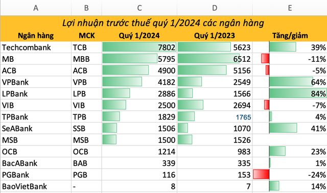 Sáng 25/4, đã có 14 ngân hàng công bố lợi nhuận quý 1: VPBank tăng mạnh, Techcombank tạm dẫn dầu- Ảnh 2.