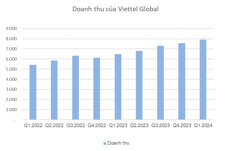 Viettel Global lãi sau thuế hơn 1.600 tỷ đồng trong quý I, tăng 175% cùng kỳ - Ảnh 1.