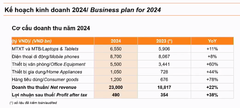 Chi phí tăng cao, Digiworld lãi ròng 93 tỷ đồng trong quý I/2024- Ảnh 1.