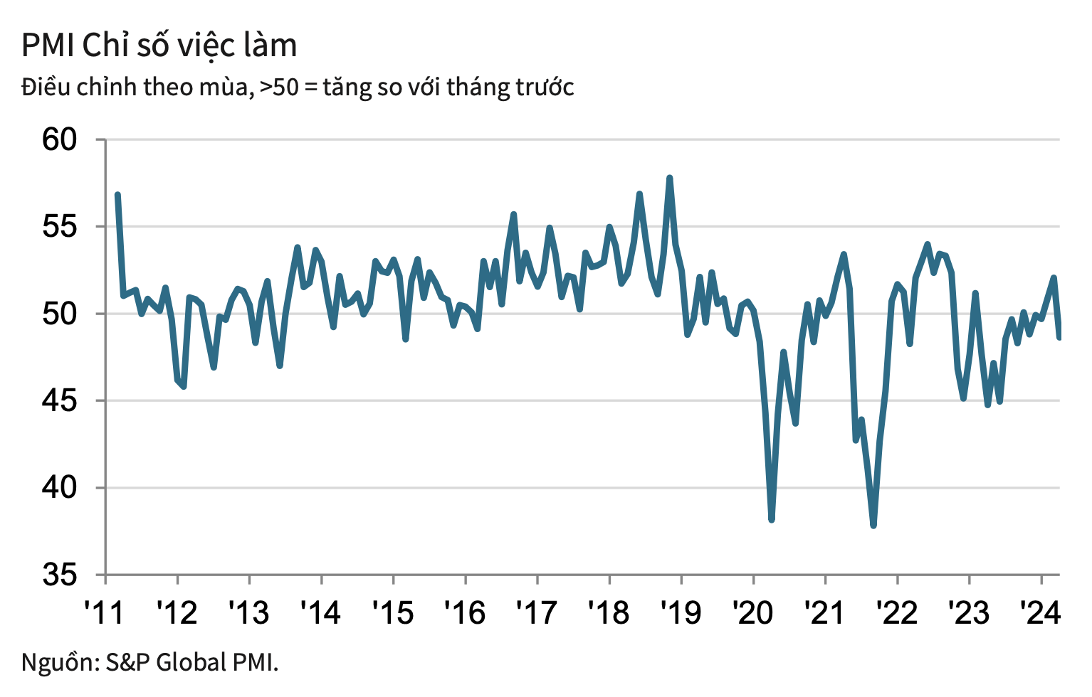 Số lượng đơn đặt hàng mới tăng mạnh, PMI Việt Nam vượt ngưỡng 50 điểm trong tháng 4/2024 - Ảnh 2.