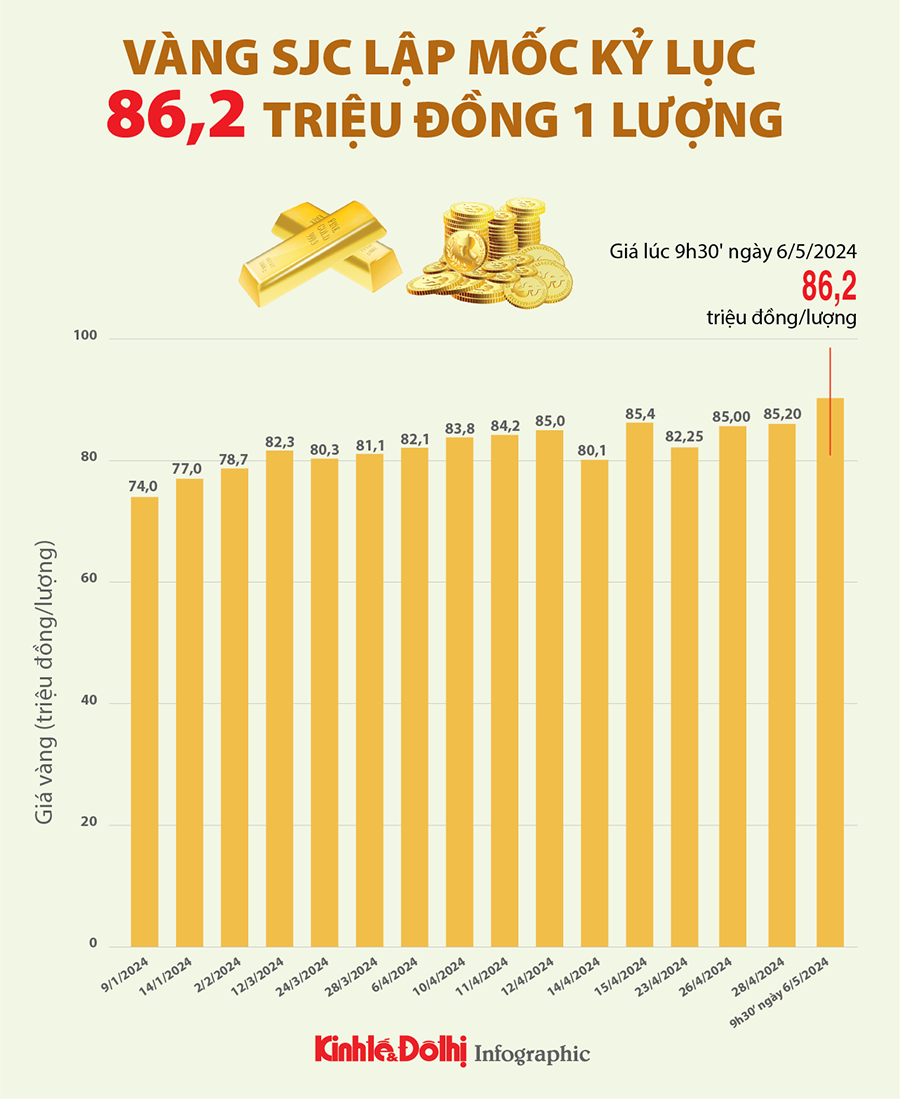 Giá vàng SJC sáng 6/5/2024 lập mốc kỷ lục mới 86,2 triệu đồng/lượng - Ảnh 1