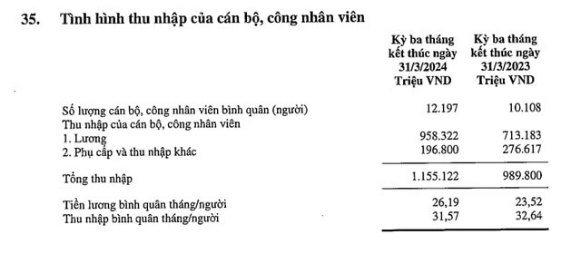 Hơn 11 nghìn nhân viên VIB có thu nhập bình quân gần 95 triệu đồng/người trong quý 1 - Ảnh 1.