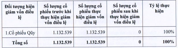 Thế giới Di động (MWG) bất ngờ giảm vốn điều lệ khi huỷ hàng triệu cổ phiếu quỹ - Ảnh 1.