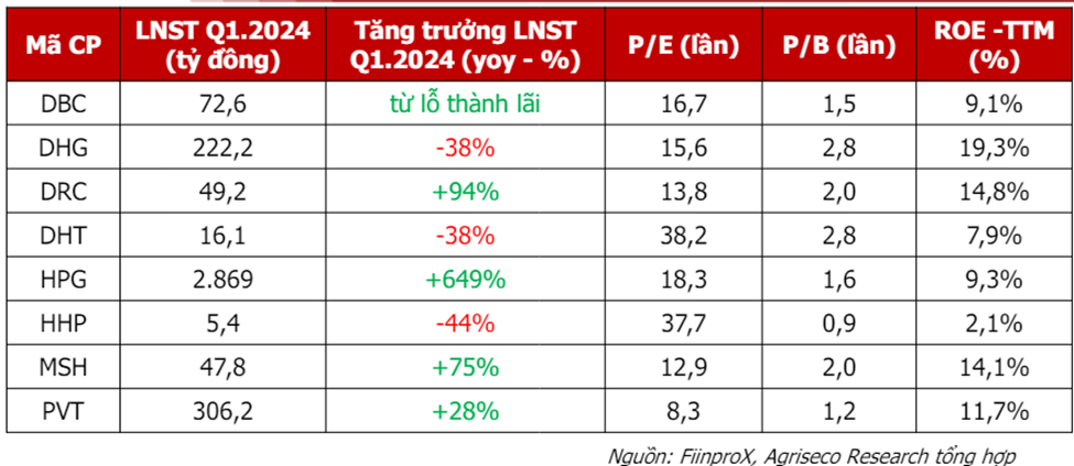 Các DN mở rộng quy mô đón chu kỳ tăng trưởng mới: Hòa Phát, Dabaco, Dược Hậu Giang, May Sông Hồng... được gọi tên - Ảnh 2.