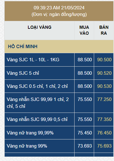 Sáng 21/5, giá vàng SJC giảm mạnh xuống 90,5 triệu đồng/lượng, giá vàng nhẫn trơn cũng quay đầu điều chỉnh - Ảnh 1.