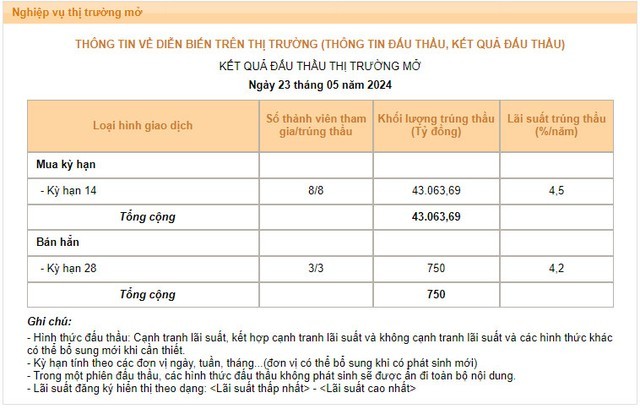 NHNN bơm thanh khoản mạnh nhất trong nhiều năm- Ảnh 1.