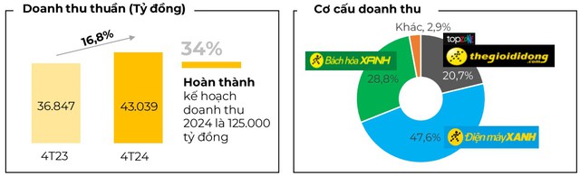 Doanh thu Thế Giới Di Động tăng vọt nhờ nắng nóng- Ảnh 1.