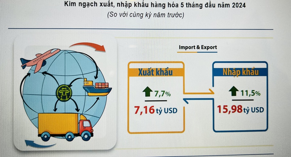 Kim ngạch xuất, nhập  khẩu 5 tháng đầu năm 2024 của Hà Nội so với cùng kỳ năm 2023. Ảnh: Cục Thống kê Hà Nội