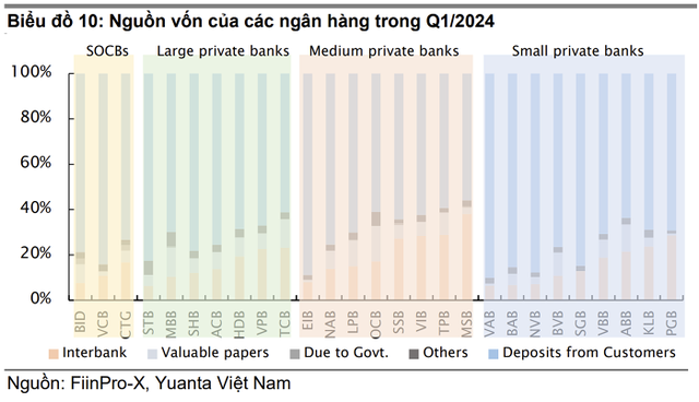 Lãi suất liên ngân hàng vượt 5% ảnh hưởng thế nào đến các ngân hàng?- Ảnh 2.