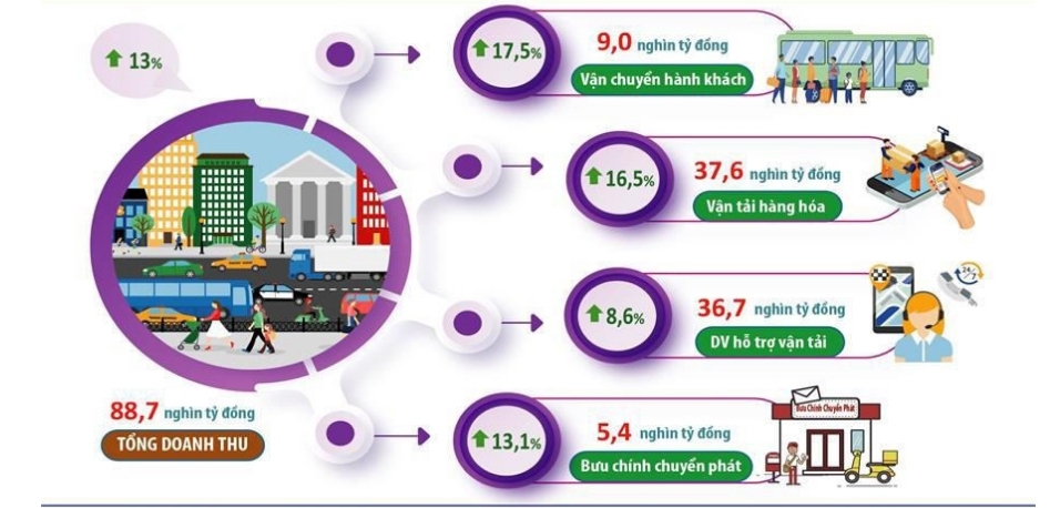 Doanh thu hoạt động vận tải và bưu chính chuyển phát 5 tháng đầu năm 2024 (So với cùng kỳ năm trước). Nguồn: Cục Thống kê Hà Nội.