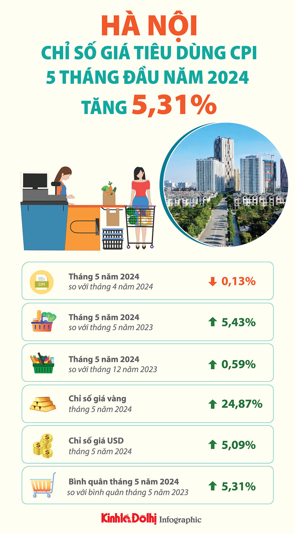 Chỉ số giá tiêu dùng 5 tháng đầu năm của Hà Nội tăng 5,31% - Ảnh 1