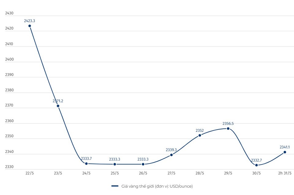 Diễn biến giá vàng thế giới. Số liệu ghi nhận trên Kitco lúc 2h ngày 31.5.2024 (giờ Việt Nam). Biểu đồ: Khương Duy