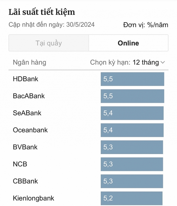 Lãi suất tiết kiệm cho kỳ hạn 12 tháng của một số ngân hàng cập nhật đến ngày 30/5/2024. Ảnh chụp màn hình  