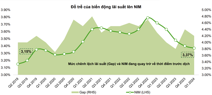 Ba động lực tăng trưởng lợi nhuận ngành ngân hàng năm 2024- Ảnh 3.