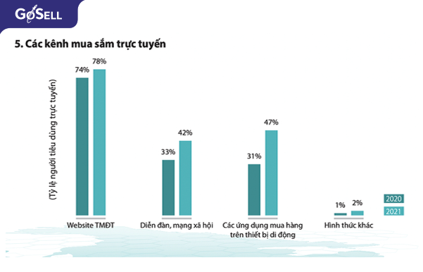 Thị trường mua sắm trực tuyến ở Việt Nam xuất hiện nhiều xu hướng mới - Ảnh 2.