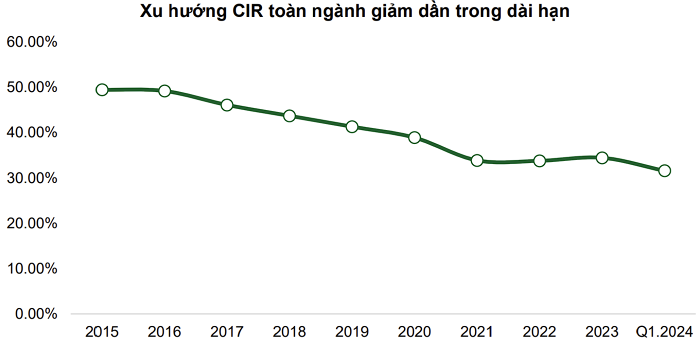 Ba động lực tăng trưởng lợi nhuận ngành ngân hàng năm 2024- Ảnh 5.