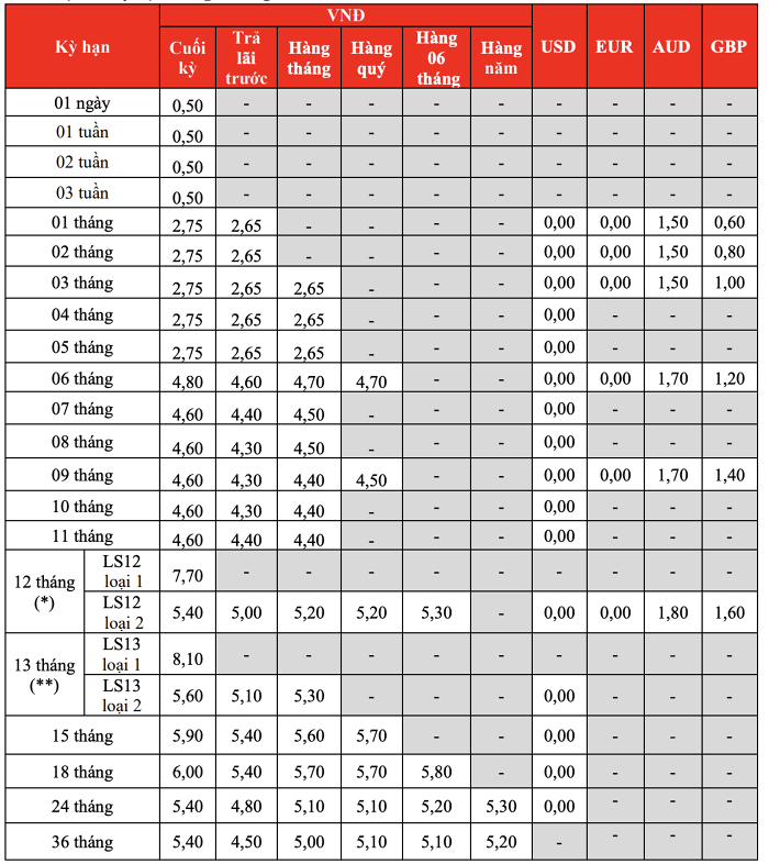 Lãi suất Ngân hàng HDBank tháng 6/2024: Gửi kỳ hạn nào có lãi suất trên 6%/năm?- Ảnh 2.