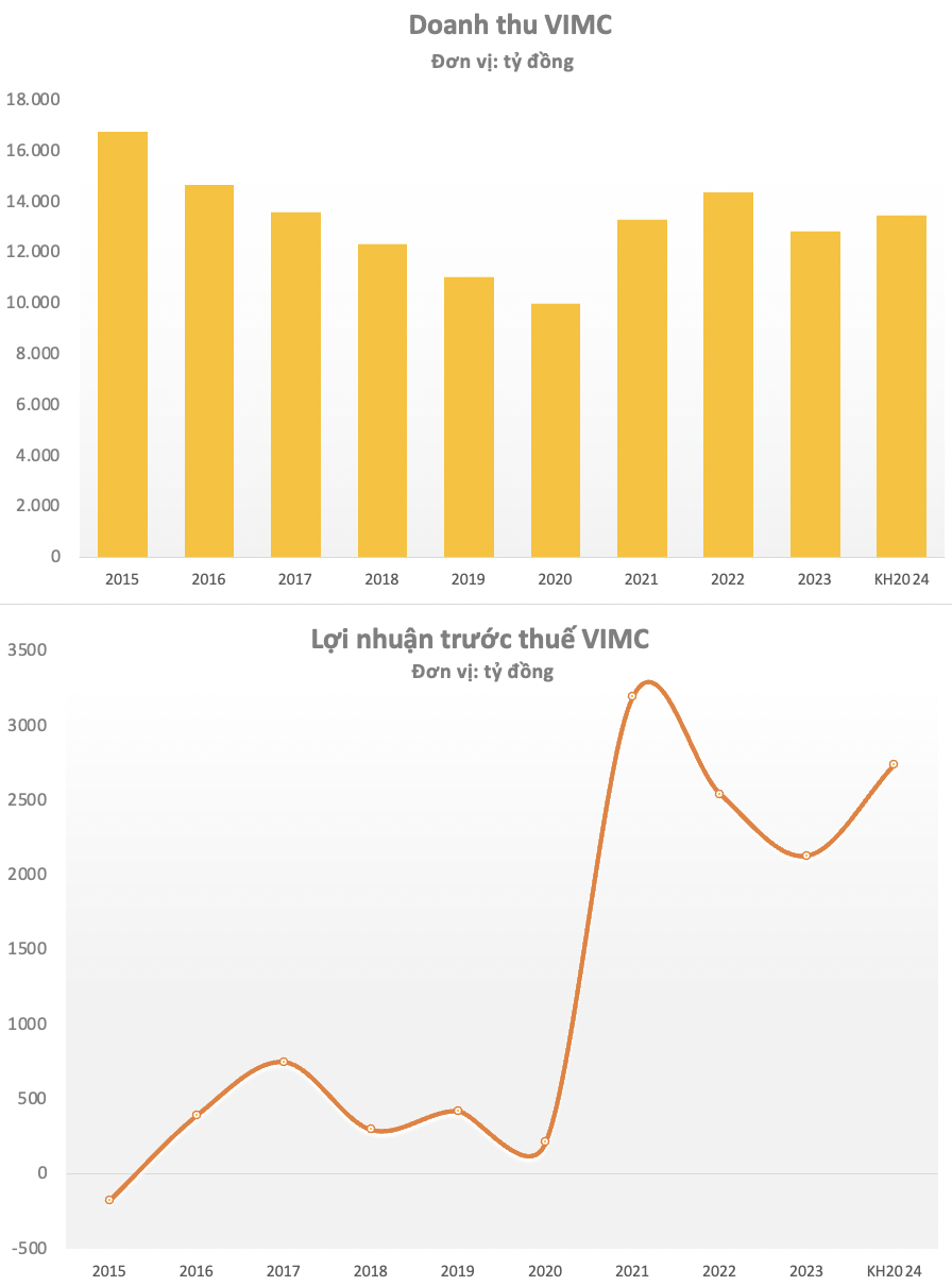 VIMC cùng Viettel, Tân Cảng Sài Gòn lọt top các doanh nghiệp Nhà nước có hiệu quả hoạt động cao nhất giai đoạn 2020-2023- Ảnh 2.