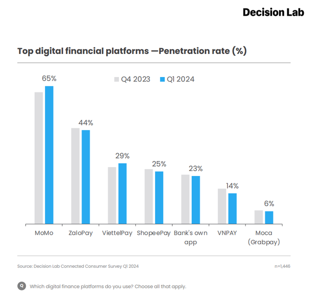 Trước khi thông báo dừng hoạt động, Moca đứng ở đâu trên thị trường ví điện tử?- Ảnh 2.