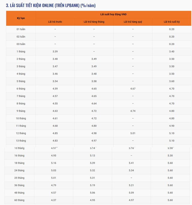 Ngân hàng Bưu điện Liên Việt vừa tiếp tục tăng mạnh lãi suất tiết kiệm, lần thứ hai điều chỉnh trong tháng 6- Ảnh 2.