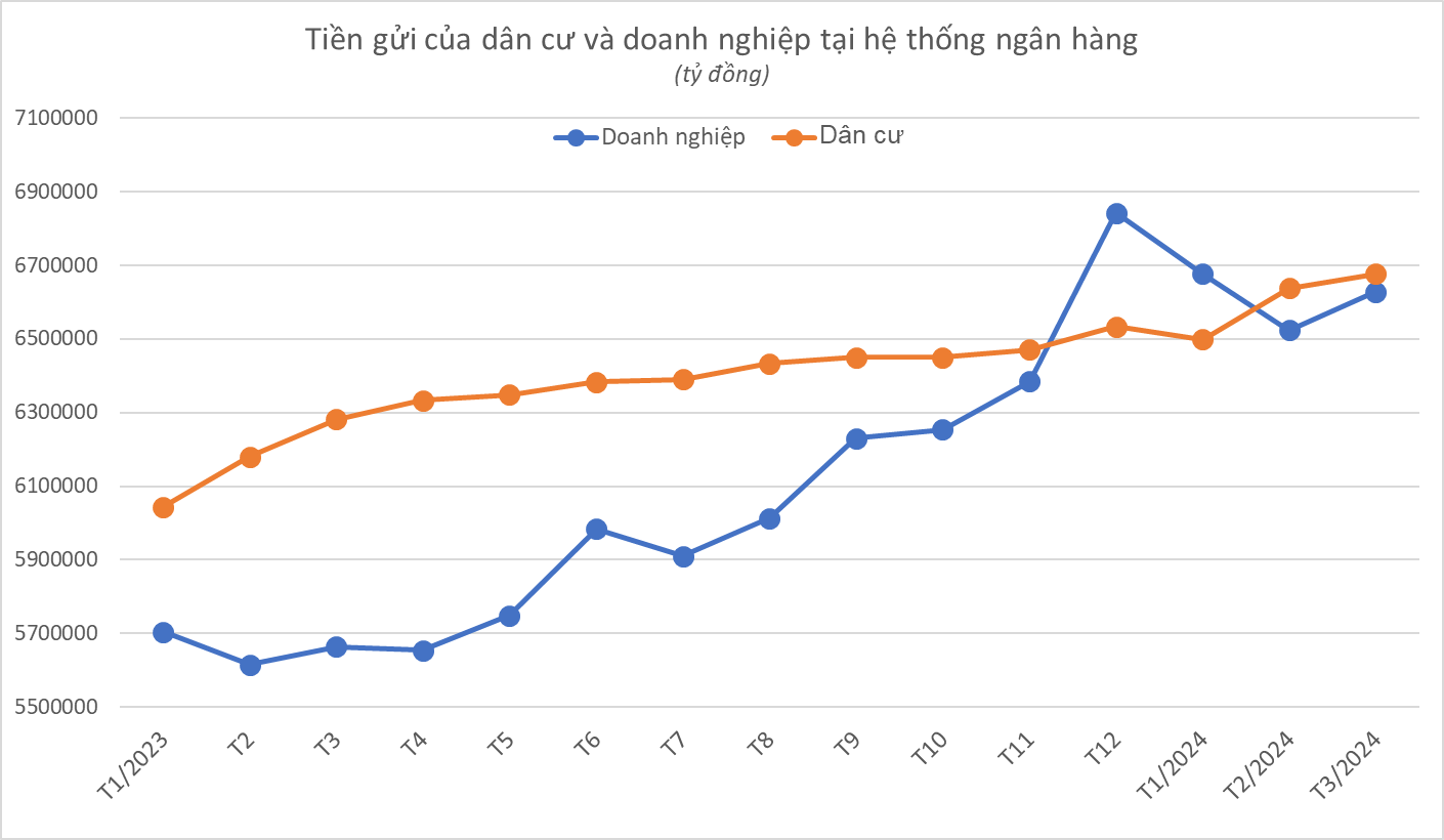 Tiền gửi của người dân lập kỷ lục mới- Ảnh 1.