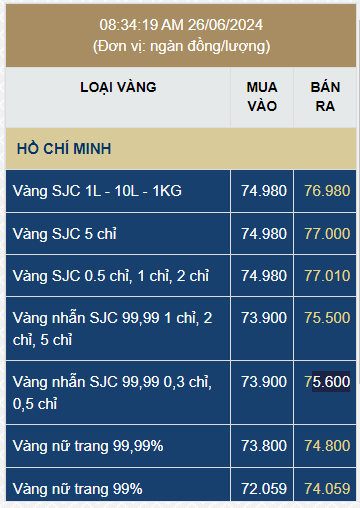 Giá vàng SJC, giá vàng nhẫn hôm nay ngày 26/6- Ảnh 1.