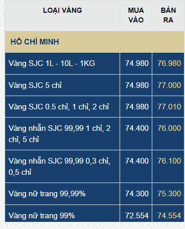 Giá vàng SJC, giá vàng nhẫn hôm nay ngày 5/7- Ảnh 1.