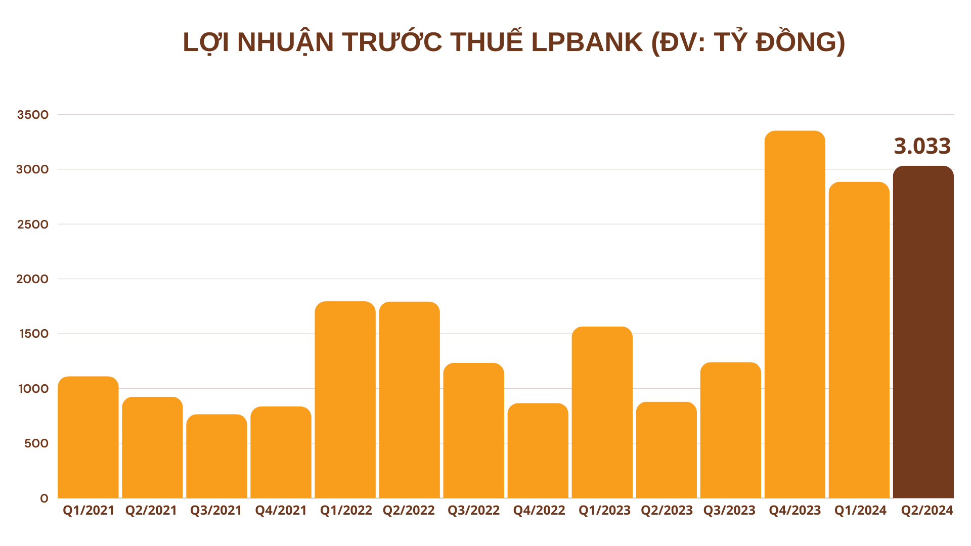 Bức tranh lợi nhuận ngân hàng Quý II/2024: Điểm sáng đến từ Ngân hàng Lộc Phát Việt Nam (LPBank)- Ảnh 2.