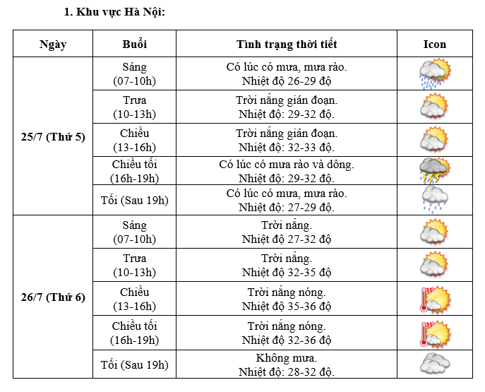 Dự báo thời tiết Hà Nội và TP Hồ Chí Minh trong 2 ngày 25-26/7 - Ảnh 1