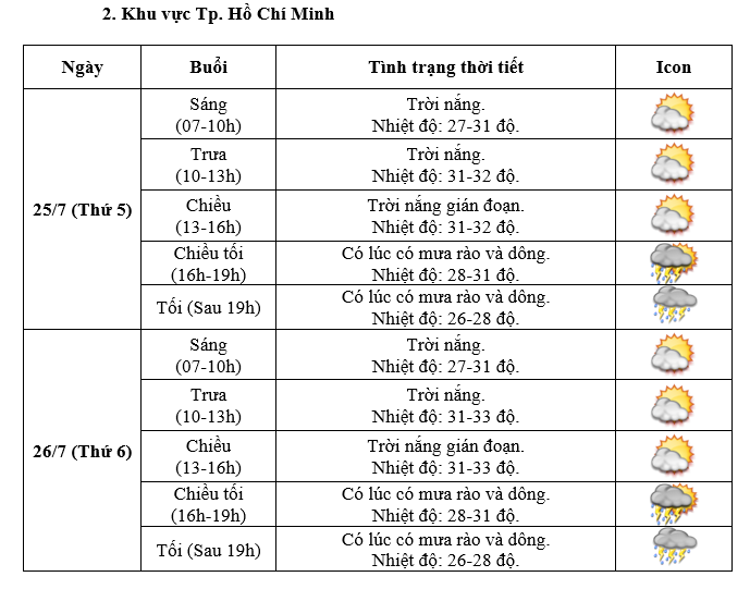 Dự báo thời tiết Hà Nội và TP Hồ Chí Minh trong 2 ngày 25-26/7 - Ảnh 2