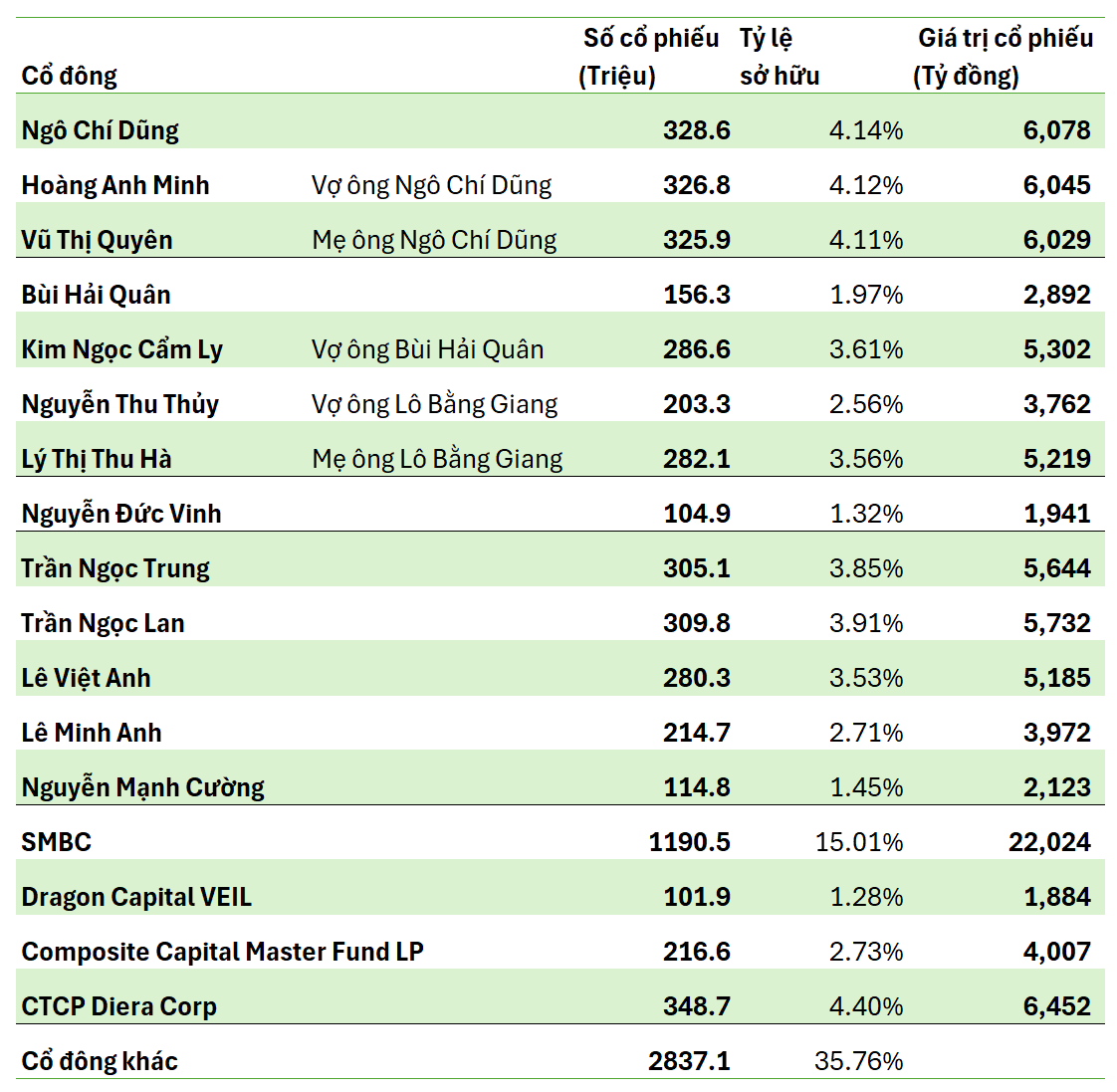 5 cá nhân kín tiếng đang sở hữu lượng cổ phiếu VPBank có tổng trị giá gần 1 tỷ USD- Ảnh 1.