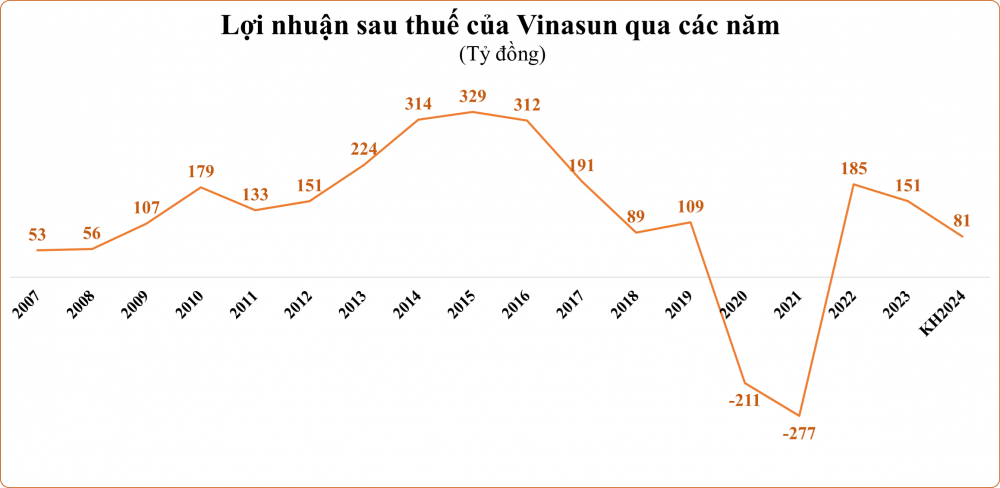 Đối thủ của Xanh SM báo lãi quý II/2024 thấp nhất 9 quý- Ảnh 2.