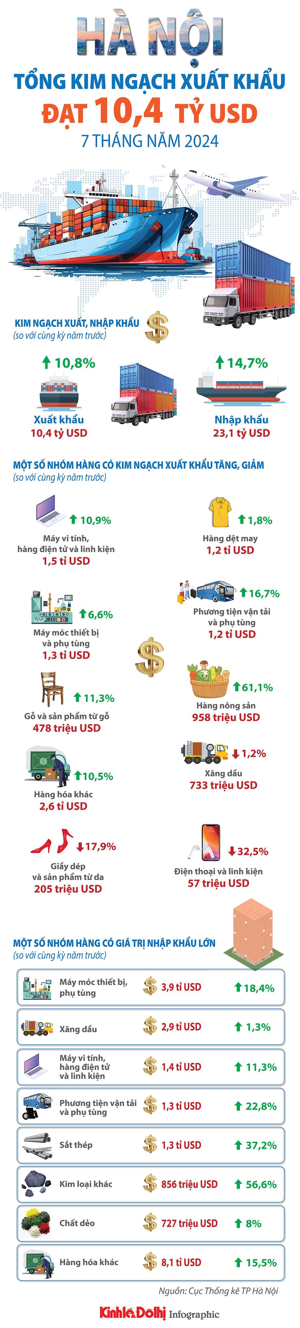 Hà Nội: kim ngạch xuất, nhập khẩu hàng hóa đều tăng trong 7 tháng năm 2024 - Ảnh 1