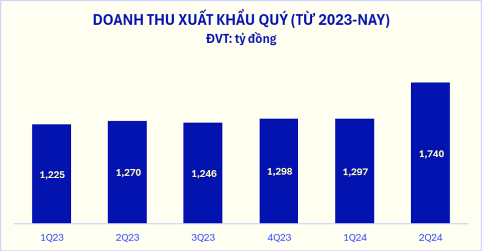 Doanh thu đến từ mảng xuất khẩu của Vinamilk ghi nhận tăng trưởng “bứt tốc” trong quý II/2024.