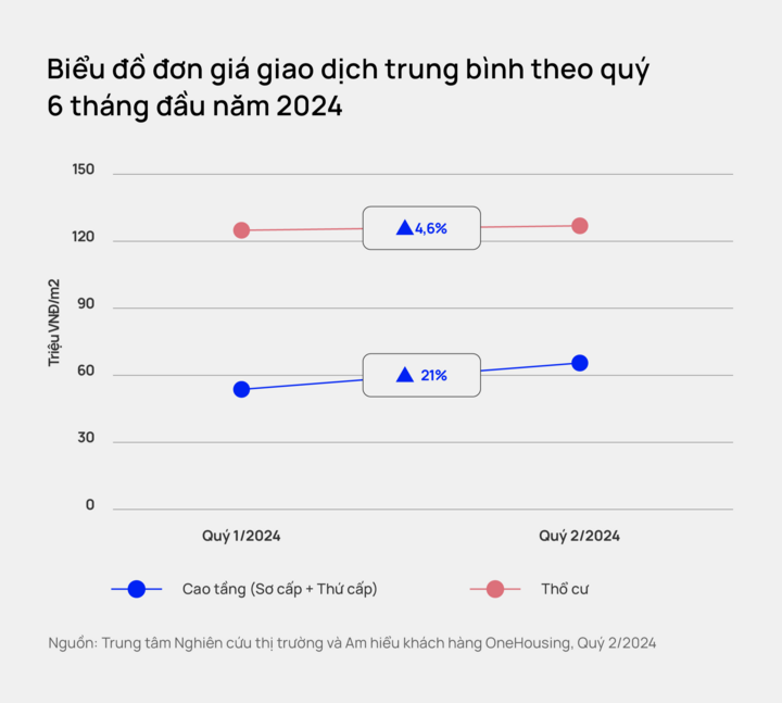 Giá bán chung cư Hà Nội tăng 21%, nguồn cung mới không còn phân khúc bình dân- Ảnh 1.