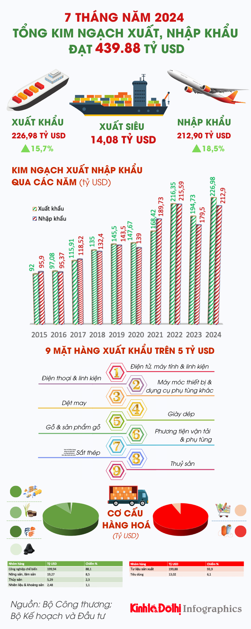 Việt Nam xuất siêu 14,08 tỷ USD trong 7 tháng năm 2024 - Ảnh 1