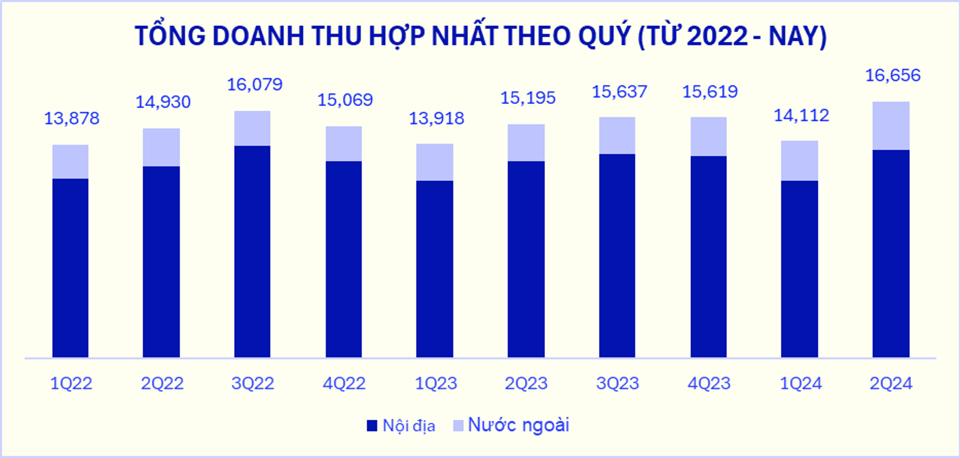 Tổng doanh thu hợp nhất quý II/2024 của Vinamilk “lập đỉnh mới”, tăng ấn tượng 9,5% so với cùng kỳ (ĐVT: tỷ đồng).