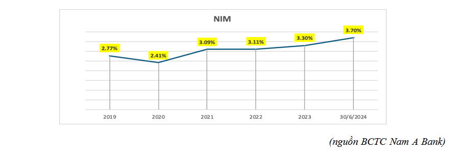 Quý II/2024, nhiều chỉ tiêu kinh doanh quan trọng Nam A Bank sắp hoàn thành kế hoạch năm 2024 - Ảnh 1