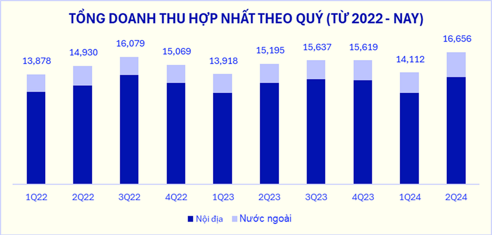 Tổng doanh thu hợp nhất theo quý (từ 2022-nay).