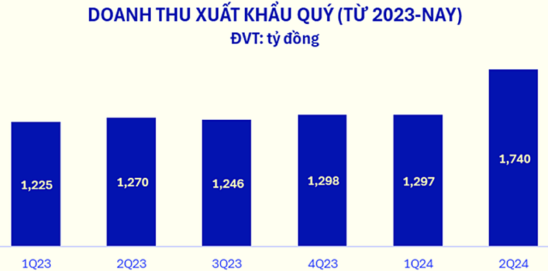 Doanh thu xuất khẩu quý (từ 2023 - nay).