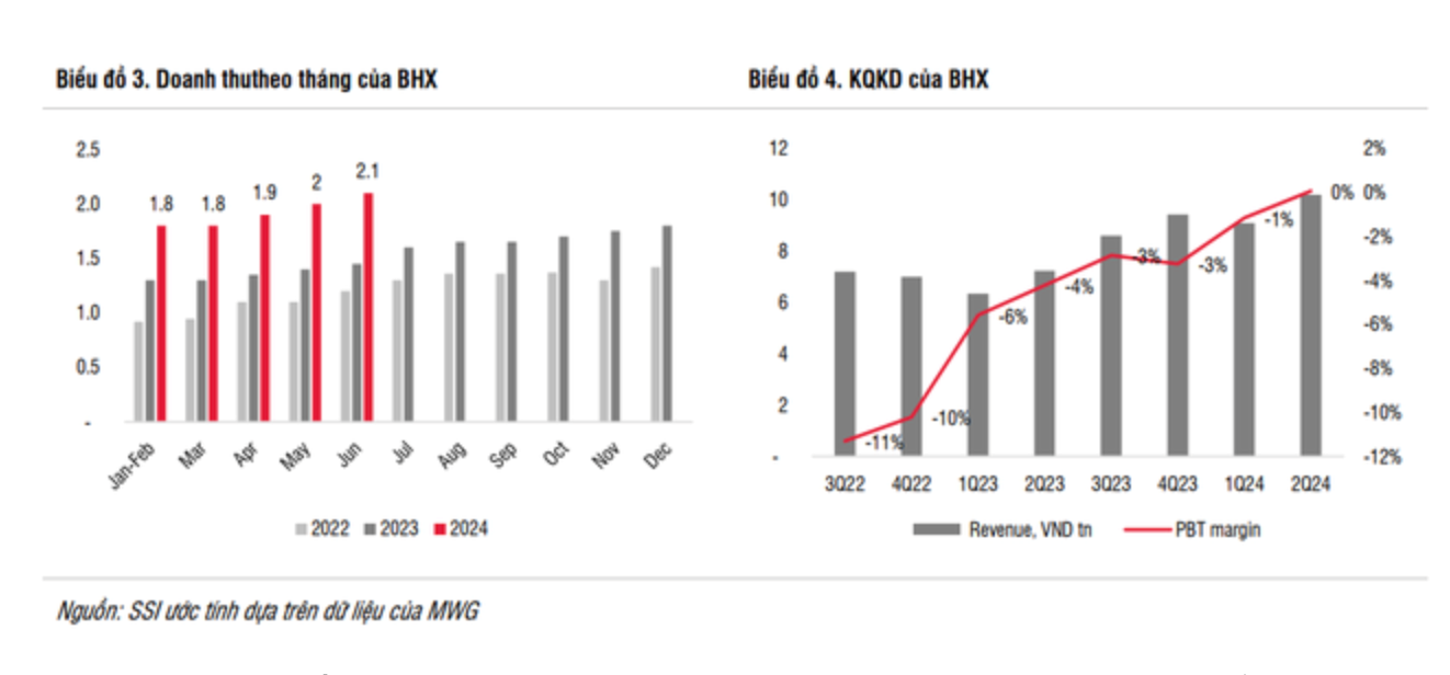 SSI Research dự báo Bách Hoá Xanh có thể lãi 228 tỷ trong năm 2024- Ảnh 1.