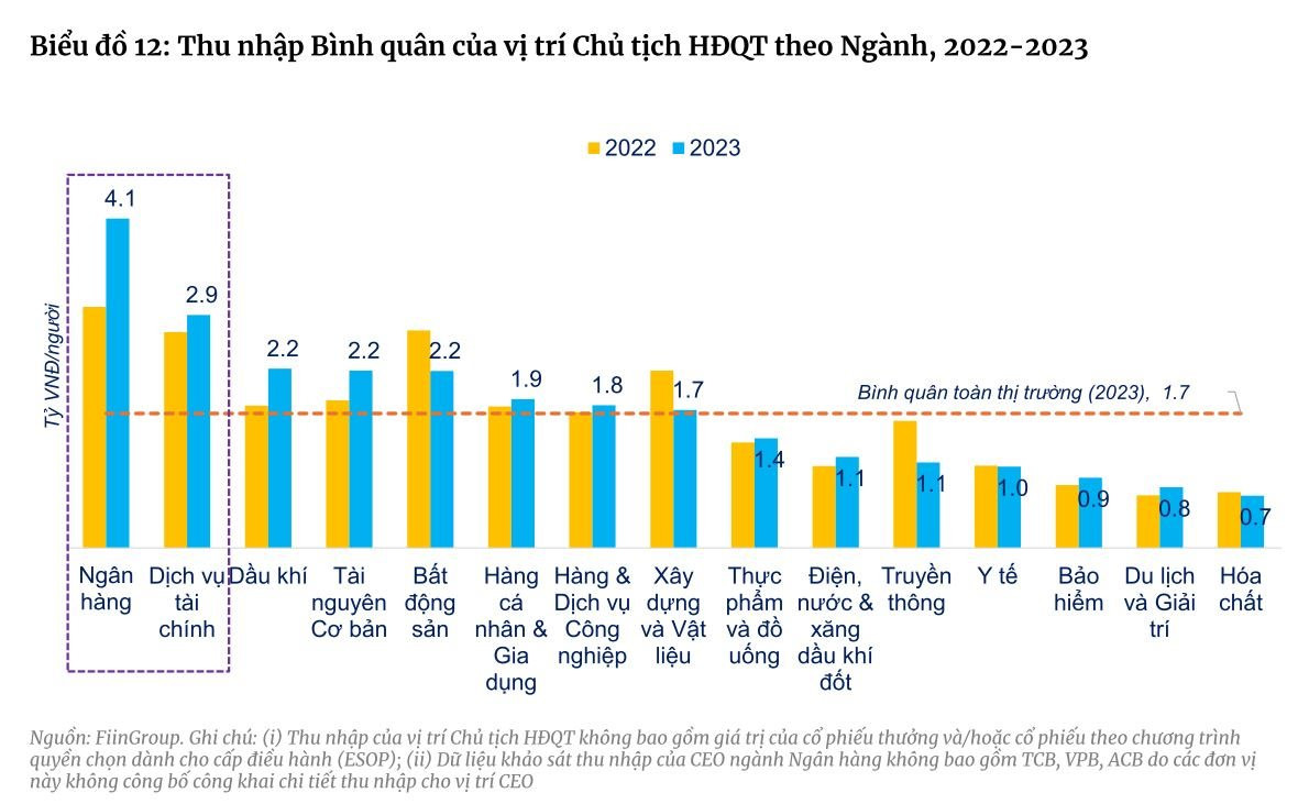 “Bỏ túi” 8,6 tỷ đồng trong năm 2023, Chủ tịch HĐQT Sacombank dẫn đầu toàn ngành ngân hàng về thu nhập - Ảnh 1.