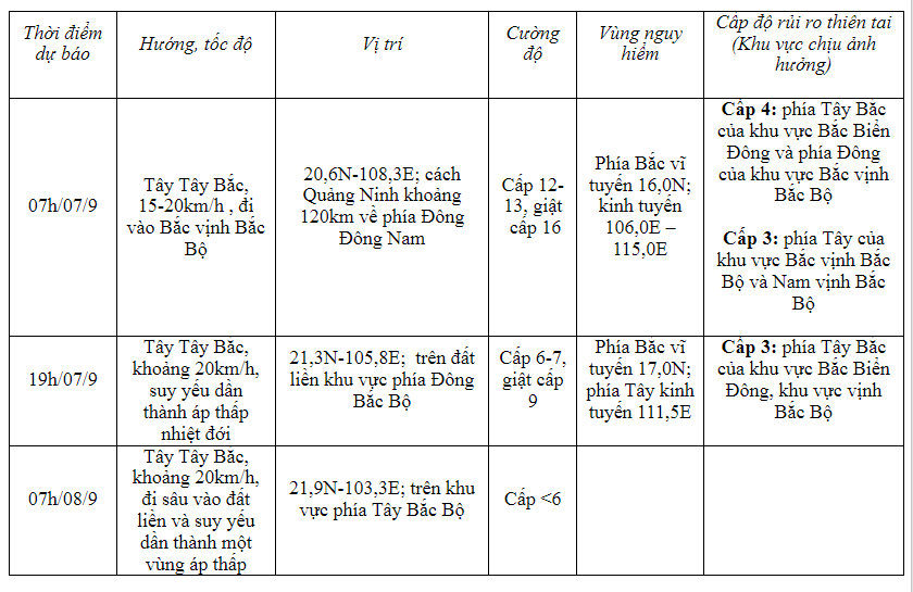 Dự báo diễn biến bão trong 24 đến 48 giờ tới (Nguồn: nchmf)