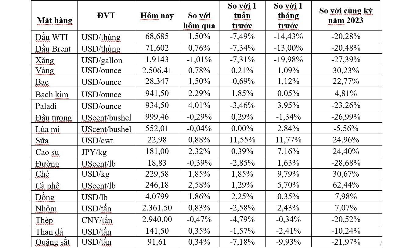 Thị trường ngày 10/9: Giá dầu, đồng, nhôm, sắt thép và cao su đồng loạt tăng, vàng duy trì ổn định- Ảnh 2.