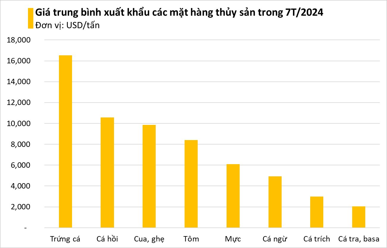 Một kho vàng mới nổi của Việt Nam được cả thế giới săn lùng, ngon không kém hàng Nhật: xuất khẩu tăng khủng hơn 3.000%, giá gần nửa triệu/kg vẫn cháy hàng- Ảnh 2.