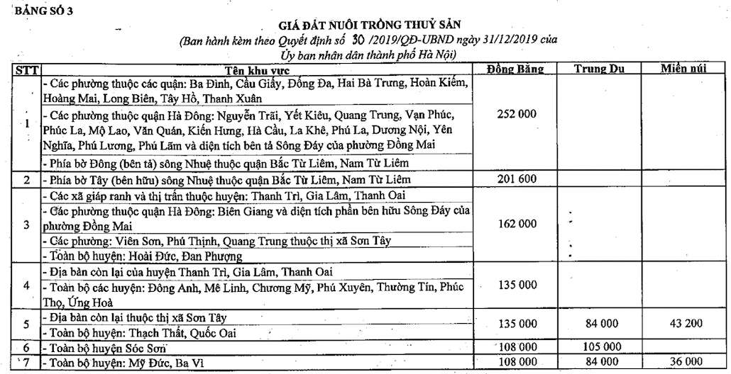 Bảng số 3: Giá đất nuôi trồng thủy sản. Nguồn: