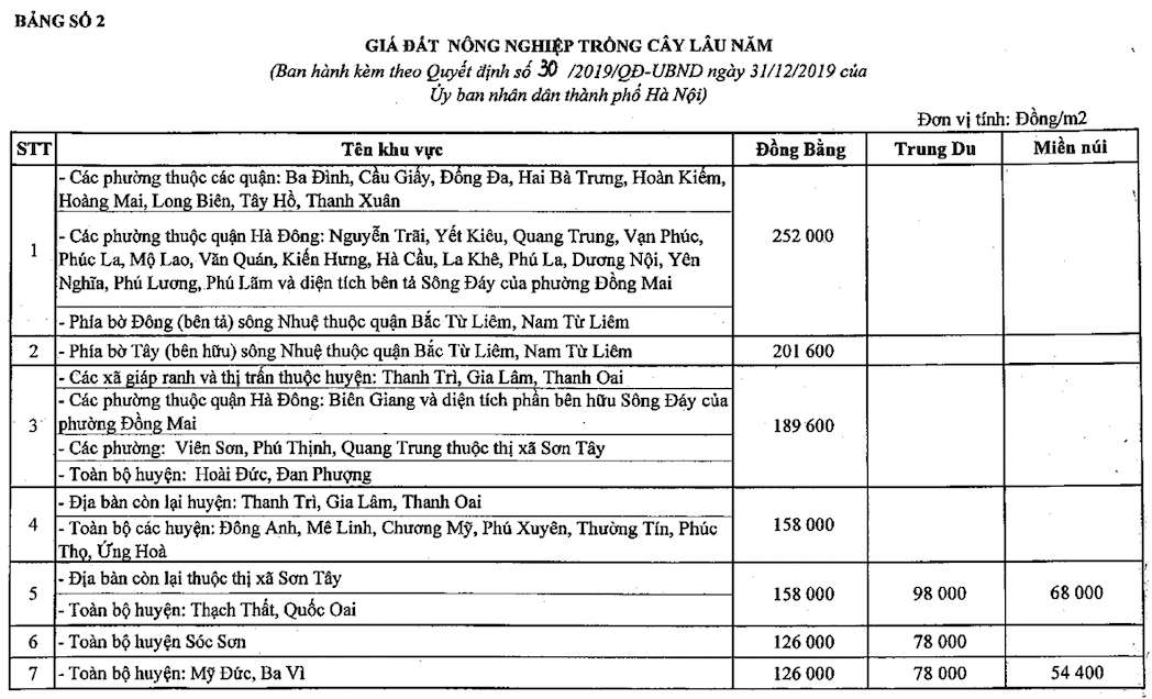 Bảng số 2: Giá đất nông nghiệp trồng cây lâu năm. Nguồn